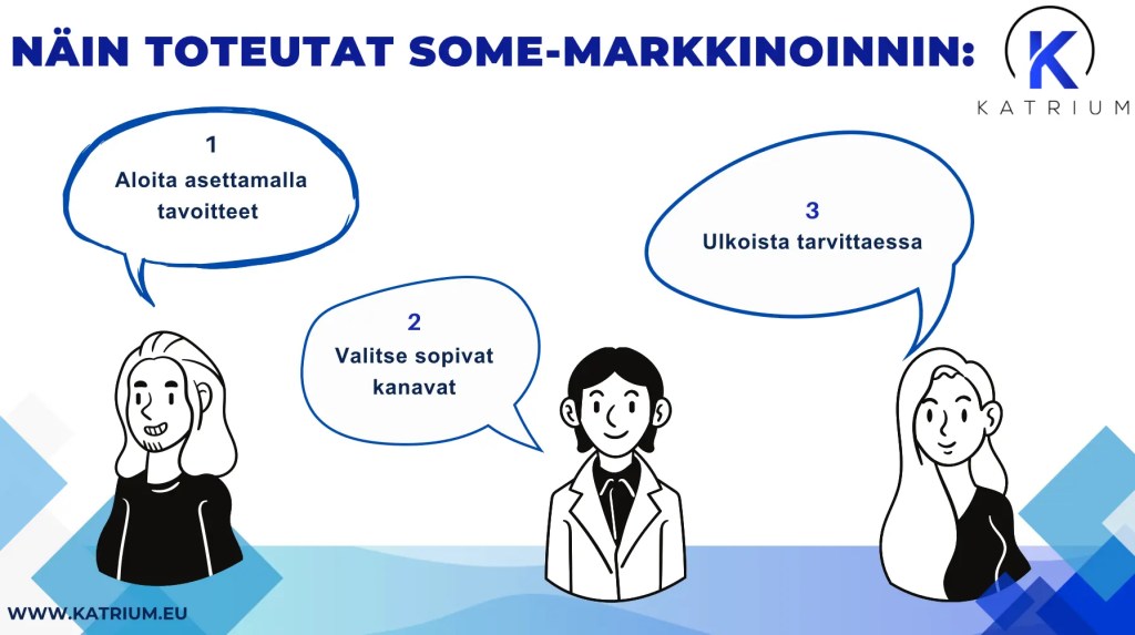 Kuvassa infograafi, joka ohjeistaa, miten some-markkinointi toteutetaan: aseta tavoitteet, valitse sopivat kanavat, ulkoista.
