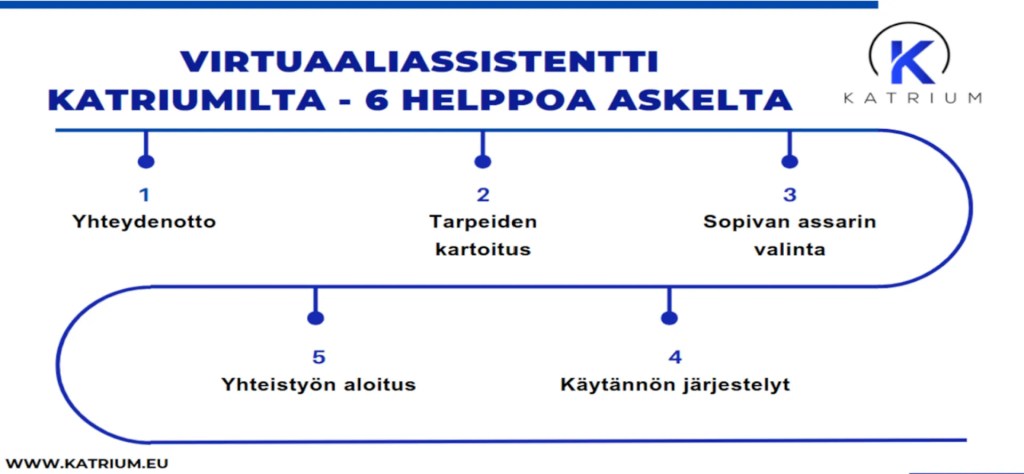 Infografiikka, jossa esitellään virtuaaliassistentin tilaaminen Katriumilta kuutena helppona askeleena. Vaiheet ovat: 1) Yhteydenotto, 2) Tarpeiden kartoitus, 3) Sopivan assarin valinta, 4) Käytännön järjestelyt, 5) Yhteistyön aloitus ja 6) Työn eteneminen. Yläkulmassa näkyy Katrium-logo ja alareunassa verkkosivu www.katrium.eu