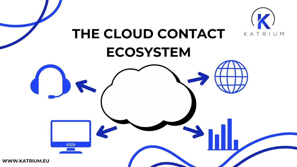 Visual diagram of a virtual contact center ecosystem with cloud-based connections to support tools, global communication, and analytics.