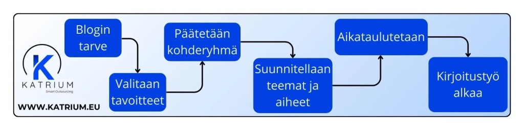 Yritysbloggaamisen suunnittelukaavio, jossa esitellään blogin tavoitteiden määrittely, kohderyhmän päätös, aiheiden suunnittelu ja aikataulutus ennen kirjoittamisen aloittamista.