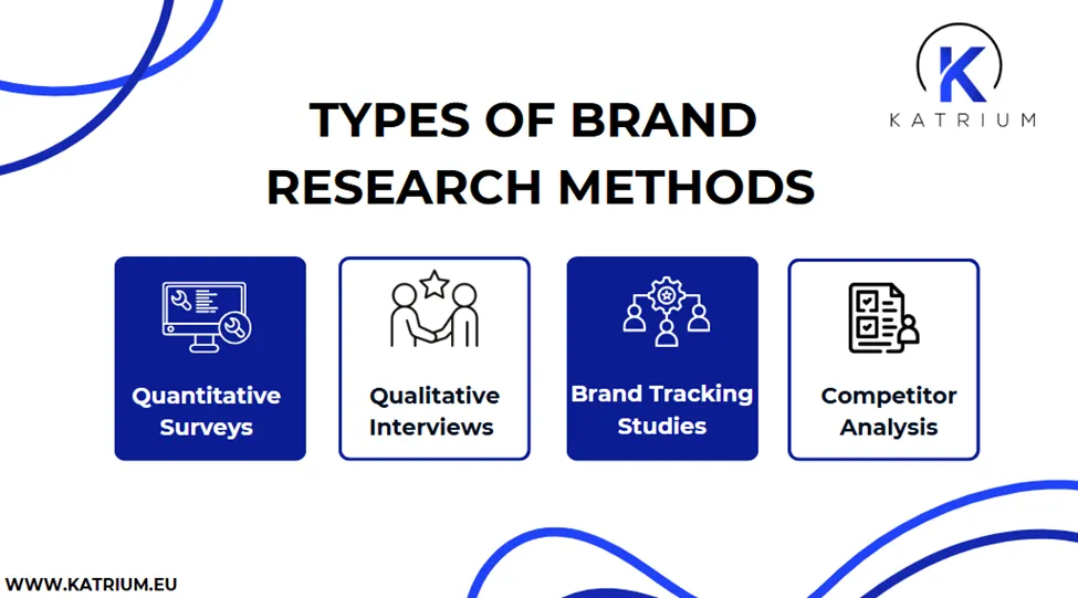 Infographic showing key brand research methods such as surveys, interviews, tracking studies, and competitor analysis to support effective brand research.