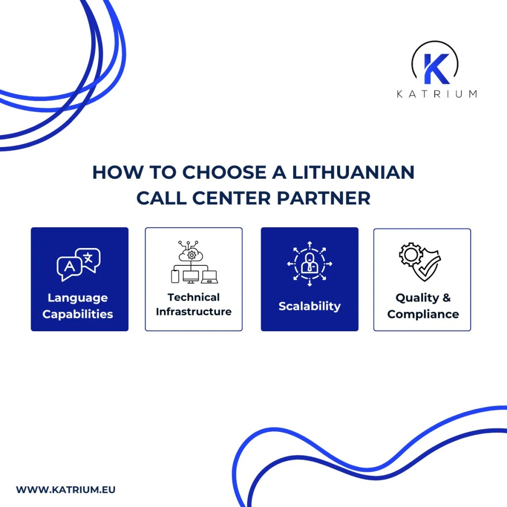 Infographic explaining how to choose a Lithuanian call center partner, highlighting language capabilities, technical infrastructure, scalability, and quality and compliance.