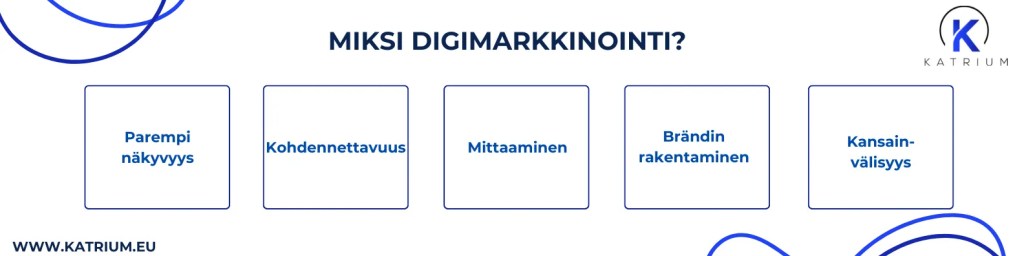 Kuvassa listaus siitä, miksi digimarkkinointi kannattaa: parempi näkyvyys, kohdennettavuus, mittaaminen, brändin rakentaminen ja kansainvälisyys.