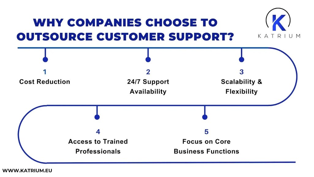 Infographic showing key reasons businesses outsource customer support, including lower costs, round-the-clock availability, flexibility, expert access, and improved focus on core operations.