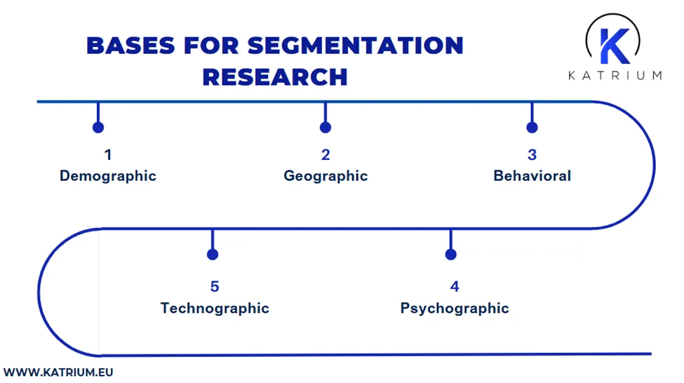 Visual overview of key segmentation research bases, including demographic, geographic, behavioral, psychographic, and technographic categories.