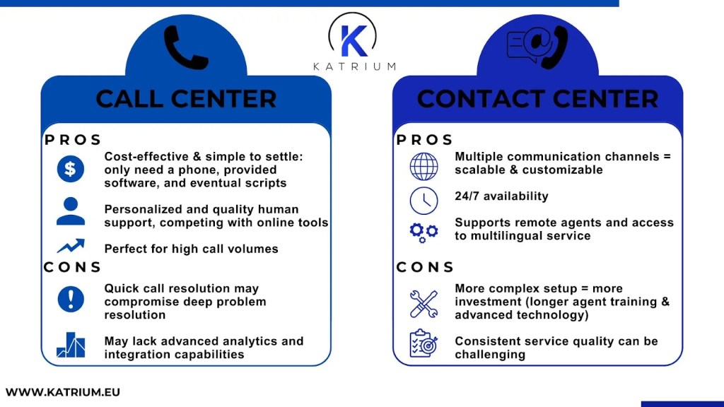 Infographic from KATRIUM comparing the Pros and Cons of a Call Center (cost-effective, high volume support) versus a Contact Center (multi-channel, 24/7 availability, but more complex setup). The KATRIUM logo is included.