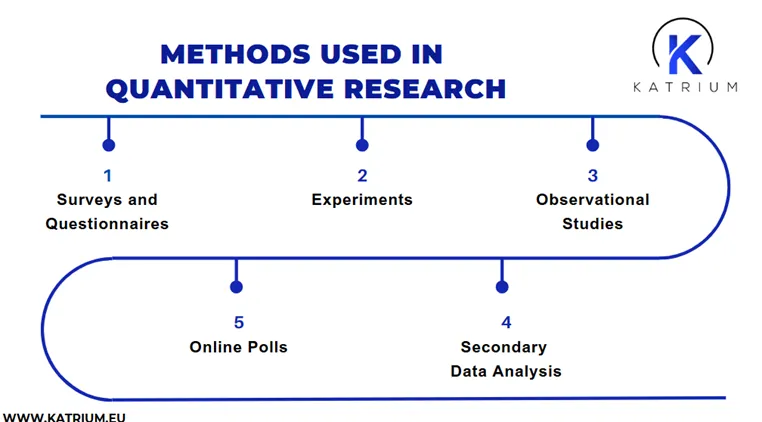 Infographic from KATRIUM titled 'METHODS USED IN QUANTITATIVE RESEARCH,' listing five methods in a winding timeline diagram: 1. Surveys and Questionnaires, 2. Experiments, 3. Observational Studies, 4. Secondary Data Analysis, and 5. Online Polls. The KATRIUM logo and website are included.