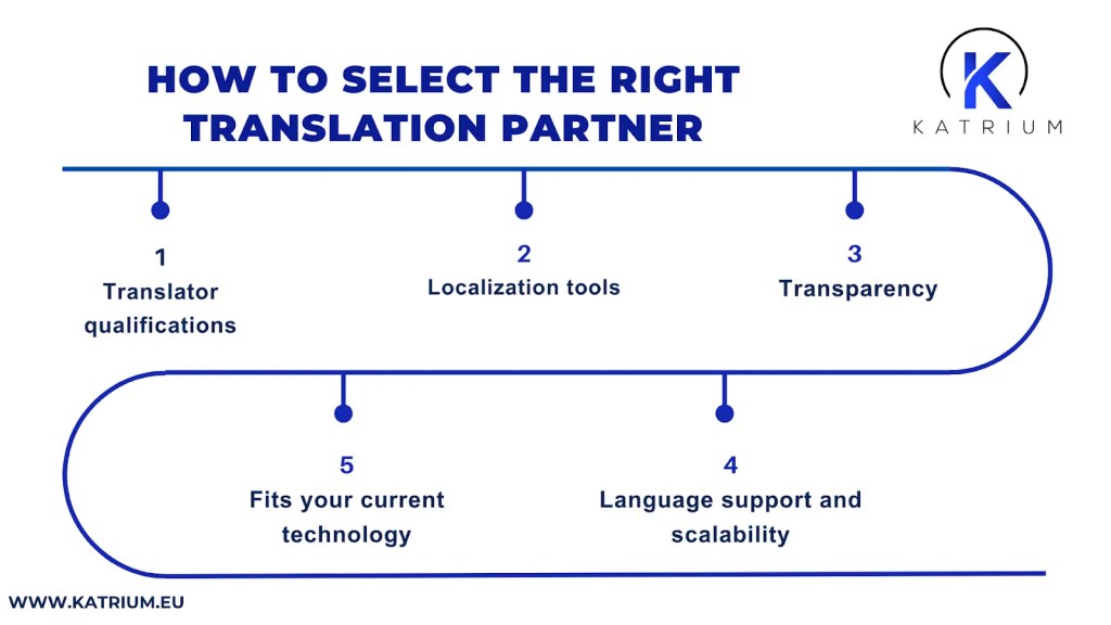 Infographic on how businesses can select the right translation services partner by evaluating qualifications, tools, transparency, language support, and technology compatibility.
