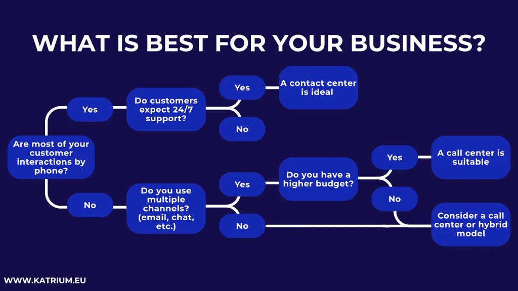 Flowchart from KATRIUM to determine the best customer service model. It guides the user from primary interaction channel (phone vs. multi-channel) and support needs (24/7, budget) to recommend a Call Center, Contact Center, or Hybrid Model.