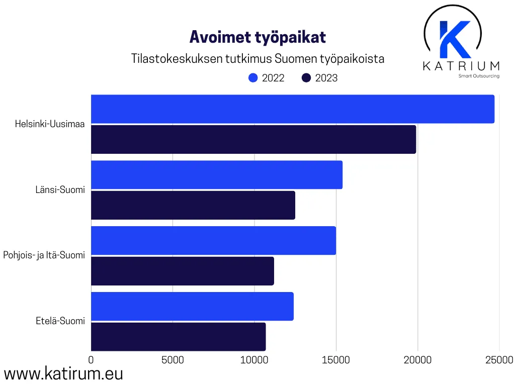 Infograafi avoimista työpaikoista Suomessa vuosina 2022–2023 alueittain. Tilasto liittyy aiheeseen kansainvälinen työvoima.