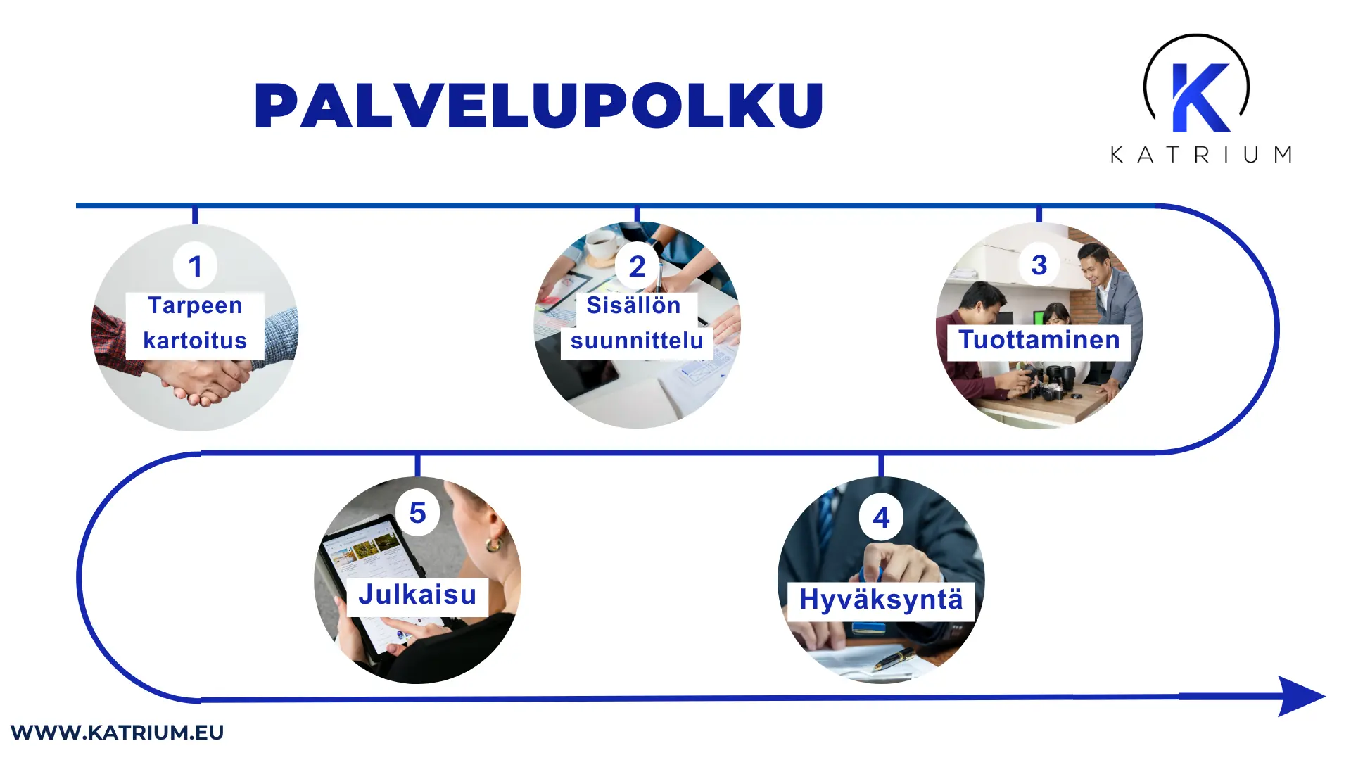 Miten palvelu etenee Katriumilla
