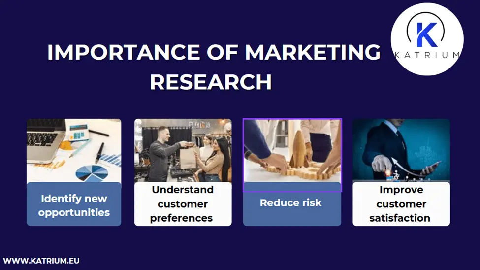 Infographic of the importance of marketing research, including identifying new opportunities, understanding customer preferences, reducing risk, and improving customer satisfaction.