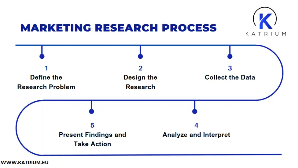Infographic of the marketing research process including defining the research problem, designing the research, collecting the data, presenting the findings, taking action, and analyzing and interpreting.