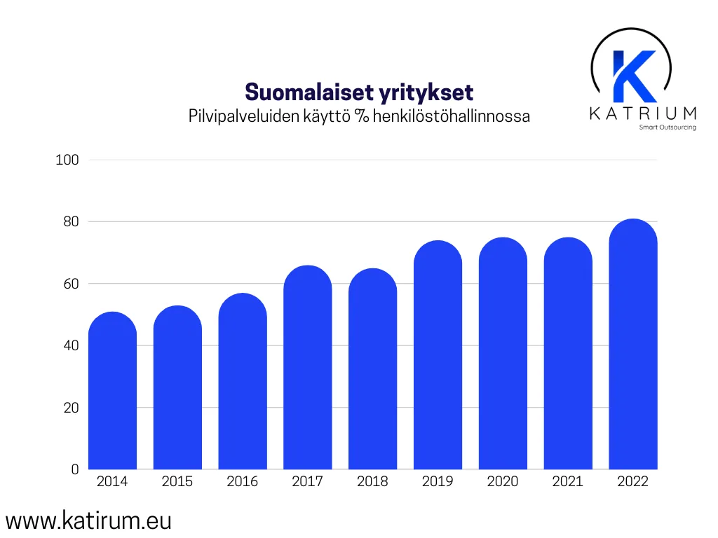 Kaavio, joka näyttää suomalaisten yritysten pilvipalveluiden käytön kasvun henkilöstöhallinnossa vuosina 2014–2022; kehityskäyrä tukee ulkoistetun HR-palvelun yleistymistä.