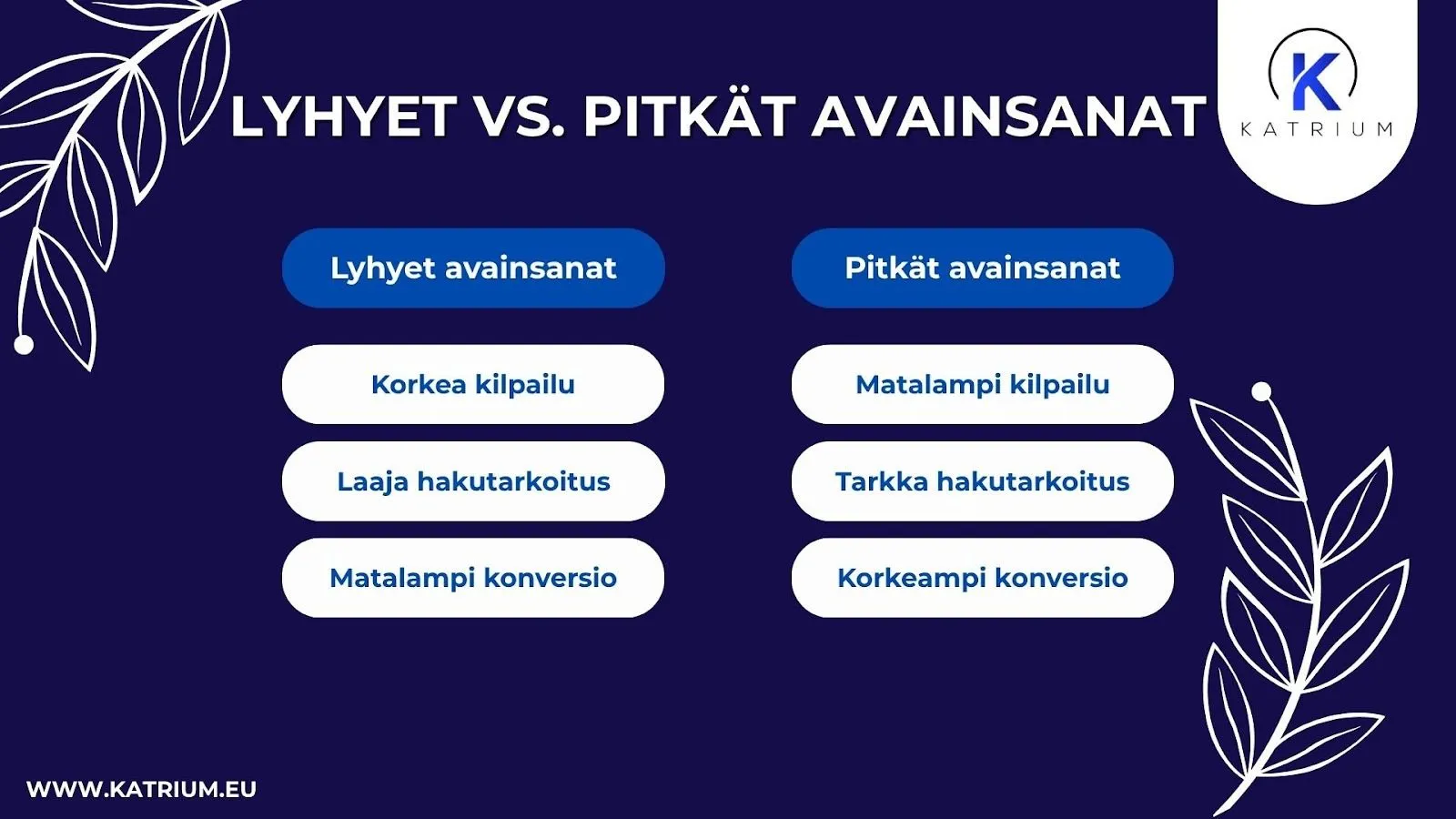 Kuvassa on infograafi, joka vertaa lyhyiden ja pitkien avainsanojen eroja. Lyhyet avainsanat-otsikon alla lukee: "korkea kilpailu", "laaja hakutarkoitus", "matalampi konversio". Pitkät avainsanat-otsikon alla lukee: "matalampi kilpailu", "tarkka hakutarkoitus", "korkeampi konversio".