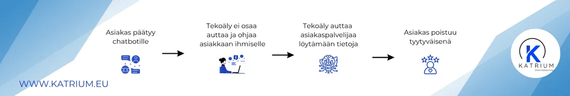 Kuvassa infograafi, jossa esitetään asiakaspalveluprosessi tekoälyn ja ihmisen yhteistyössä. Vaiheet: asiakas ohjautuu chatbotille, tekoäly ei pysty ratkaisemaan asiaa ja ohjaa asiakkaan asiakaspalvelijalle, tekoäly tukee asiakaspalvelijaa tiedon haussa, asiakas poistuu tyytyväisenä.
