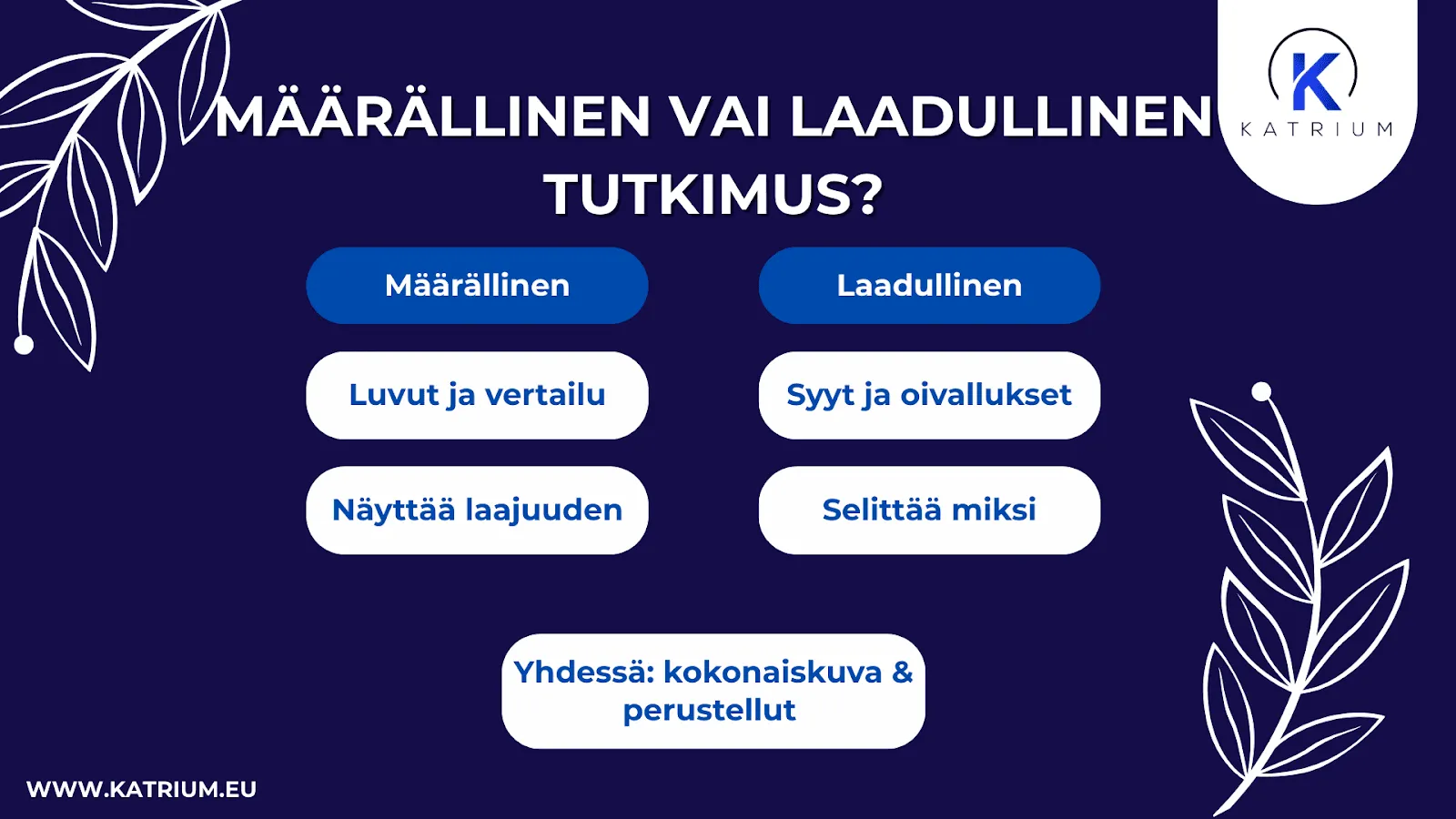Kuvassa on tummansinisellä taustalla oleva infografiikka, jossa verrataan määrällistä ja laadullista tutkimusta. Vasemmalla puolella otsikko ”Määrällinen” ja tekstit ”Luvut ja vertailu” sekä ”Näyttää laajuuden”. Oikealla puolella otsikko ”Laadullinen” ja tekstit ”Syyt ja oivallukset” sekä ”Selittää miksi”. Alhaalla lukee ”Yhdessä: kokonaiskuva & perustellut”.