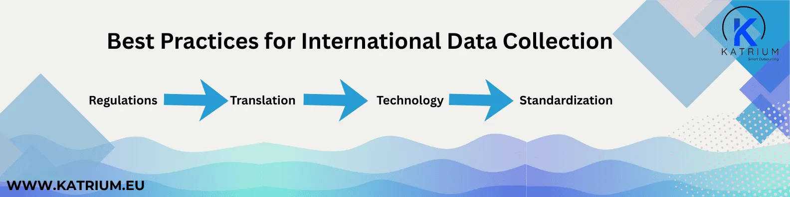 Infographic titled "Best Practices for International Data Collection" showing four key practices in sequence with blue arrows:  1. Regulations
2. Translation
3. Technology
4. Standardization