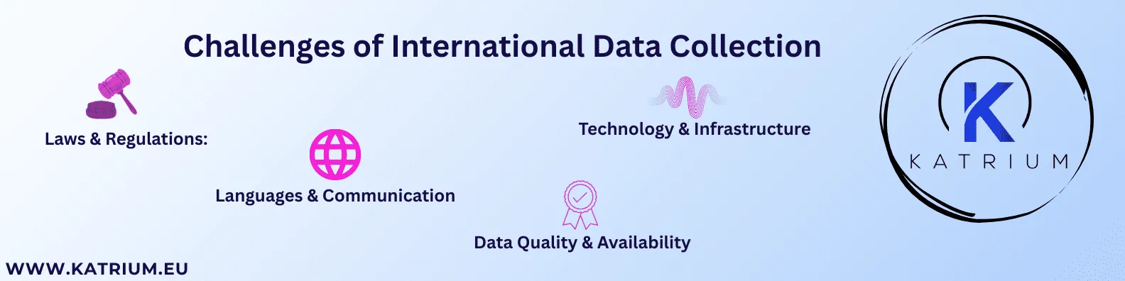 Infographic titled "Challenges of International Data Collection" illustrating four main challenges, each with a distinct icon:  Laws & Regulations – represented by a gavel icon.  Languages & Communication – represented by a globe with meridian lines.  Technology & Infrastructure – represented by wavy signal lines.  Data Quality & Availability – represented by a certificate or seal icon.