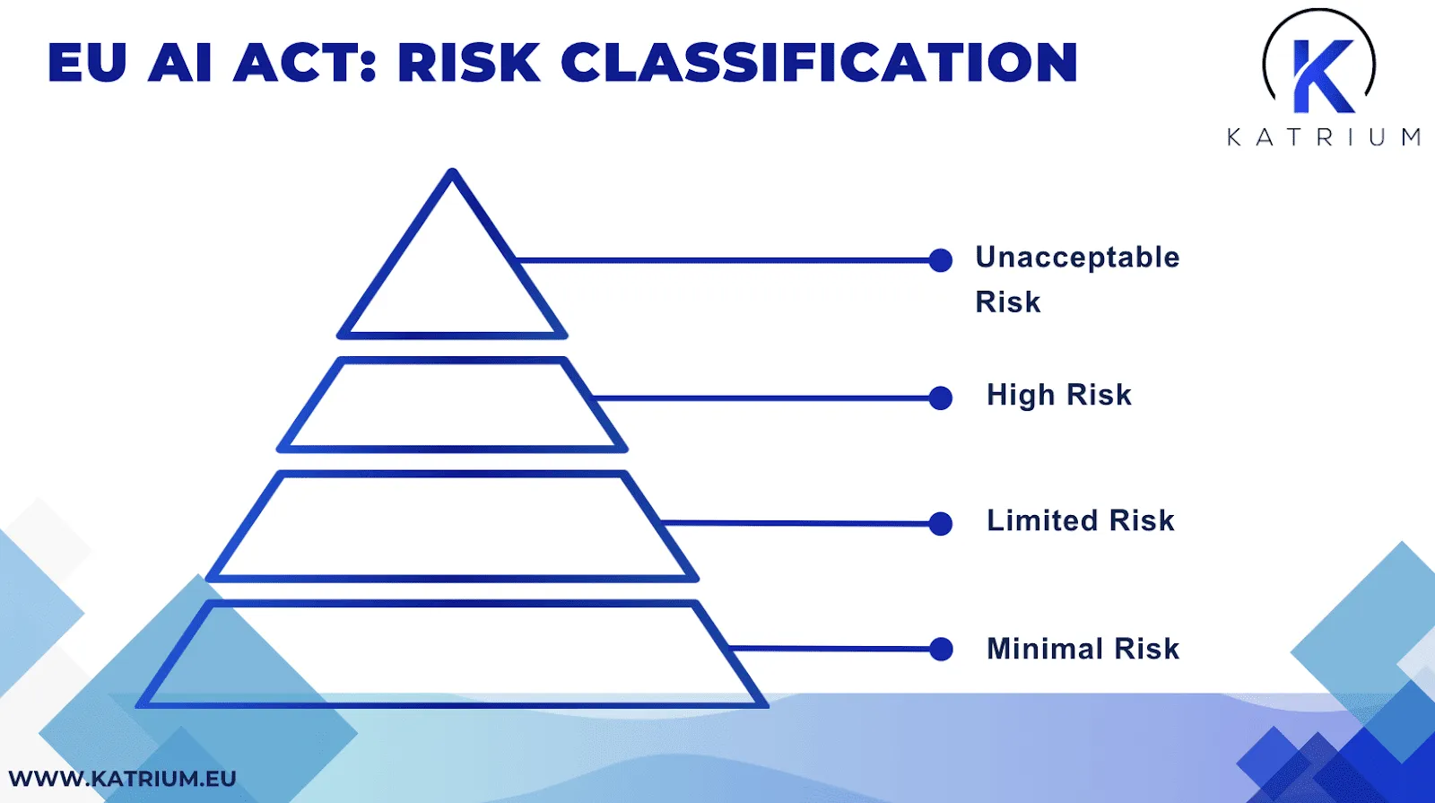 The image shows a pyramid-style diagram titled “EU AI Act: Risk Classification”, illustrating four levels of AI risk. From top to bottom, the pyramid segments are labeled Unacceptable Risk, High Risk, Limited Risk, and Minimal Risk.