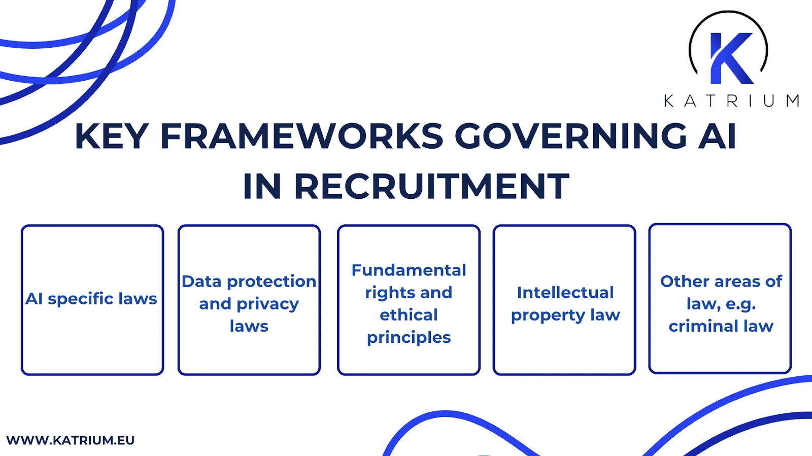The image shows an infographic titled “Key Frameworks Governing AI in Recruitment”. Below the title are five outlined boxes listing: “AI specific laws,” “Data protection and privacy laws,” “Fundamental rights and ethical principles,” “Intellectual property law,” and “Other areas of law, e.g. criminal law”.