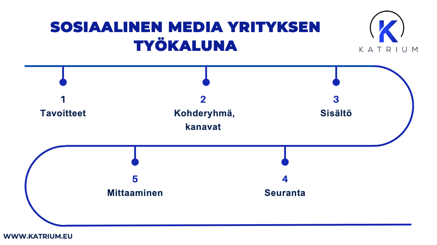 Sosiaalisen median seuranta
