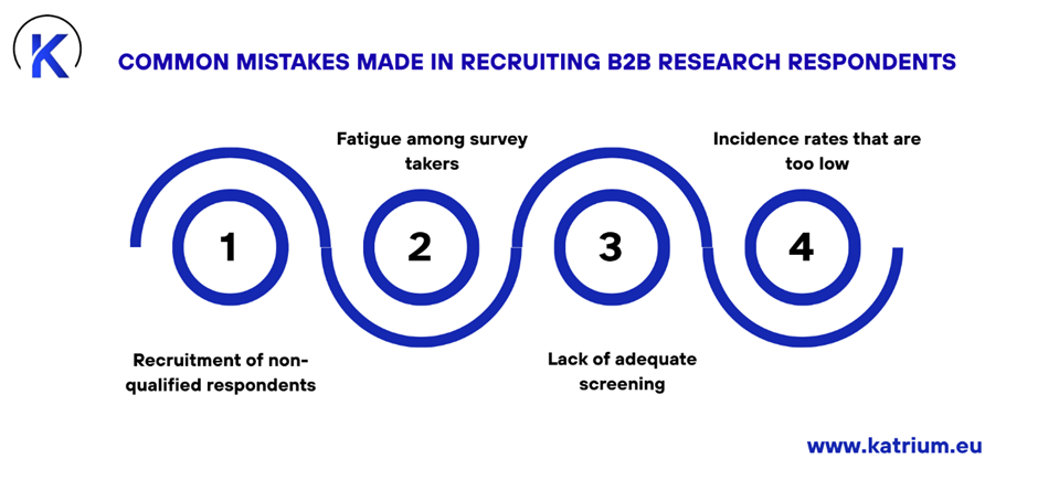 B2B Expert InterviewsCommon mistakes made in recruiting b2b research respondents
