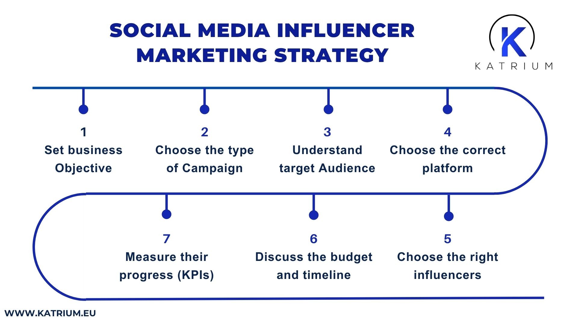Social media influencer marketing strategy