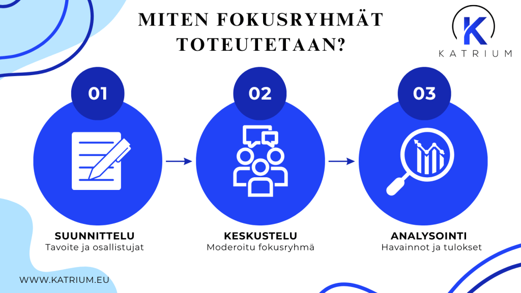 Mihin fokusryhmiä toteutetaan?