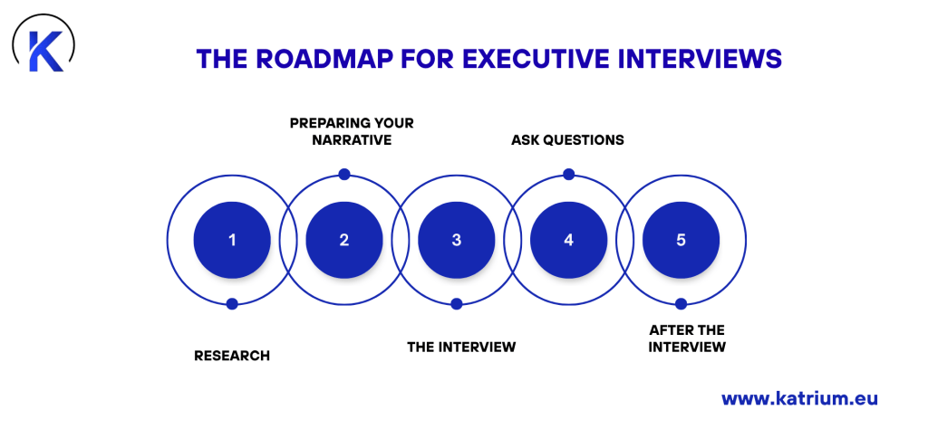 Executive interview roadmap plan